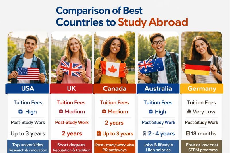 Comparison of best countries to study abroad