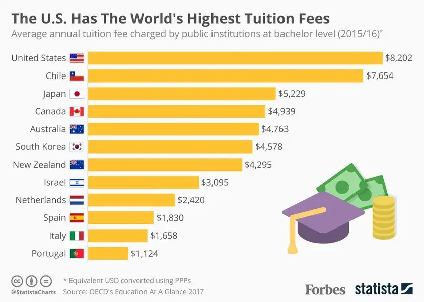 Average Comparison of different countries tuition fees