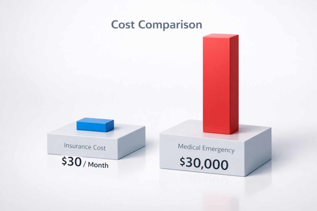Infographic comparing student travel insurance premiums to the cost of uninsured medical procedures abroad.