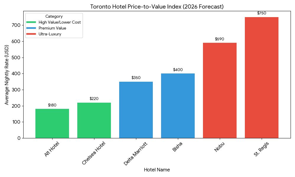Bar chart showing 2026 average nightly rates for Toronto hotels, from budget